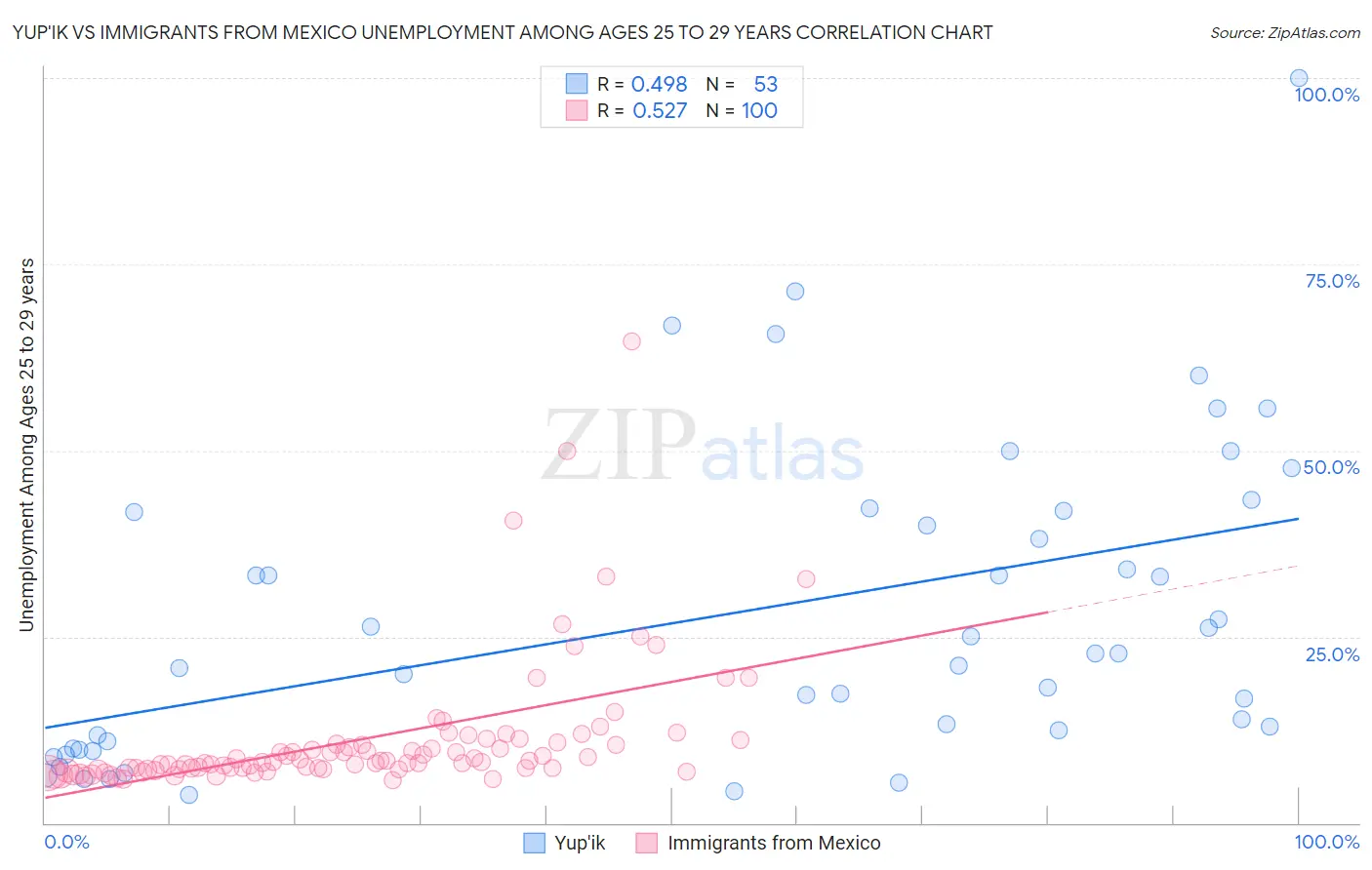 Yup'ik vs Immigrants from Mexico Unemployment Among Ages 25 to 29 years