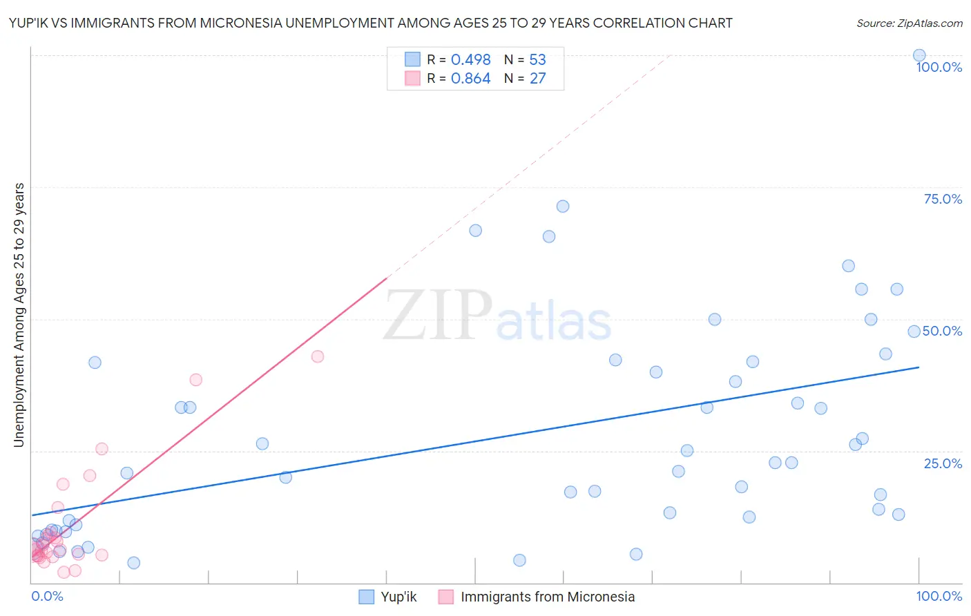 Yup'ik vs Immigrants from Micronesia Unemployment Among Ages 25 to 29 years