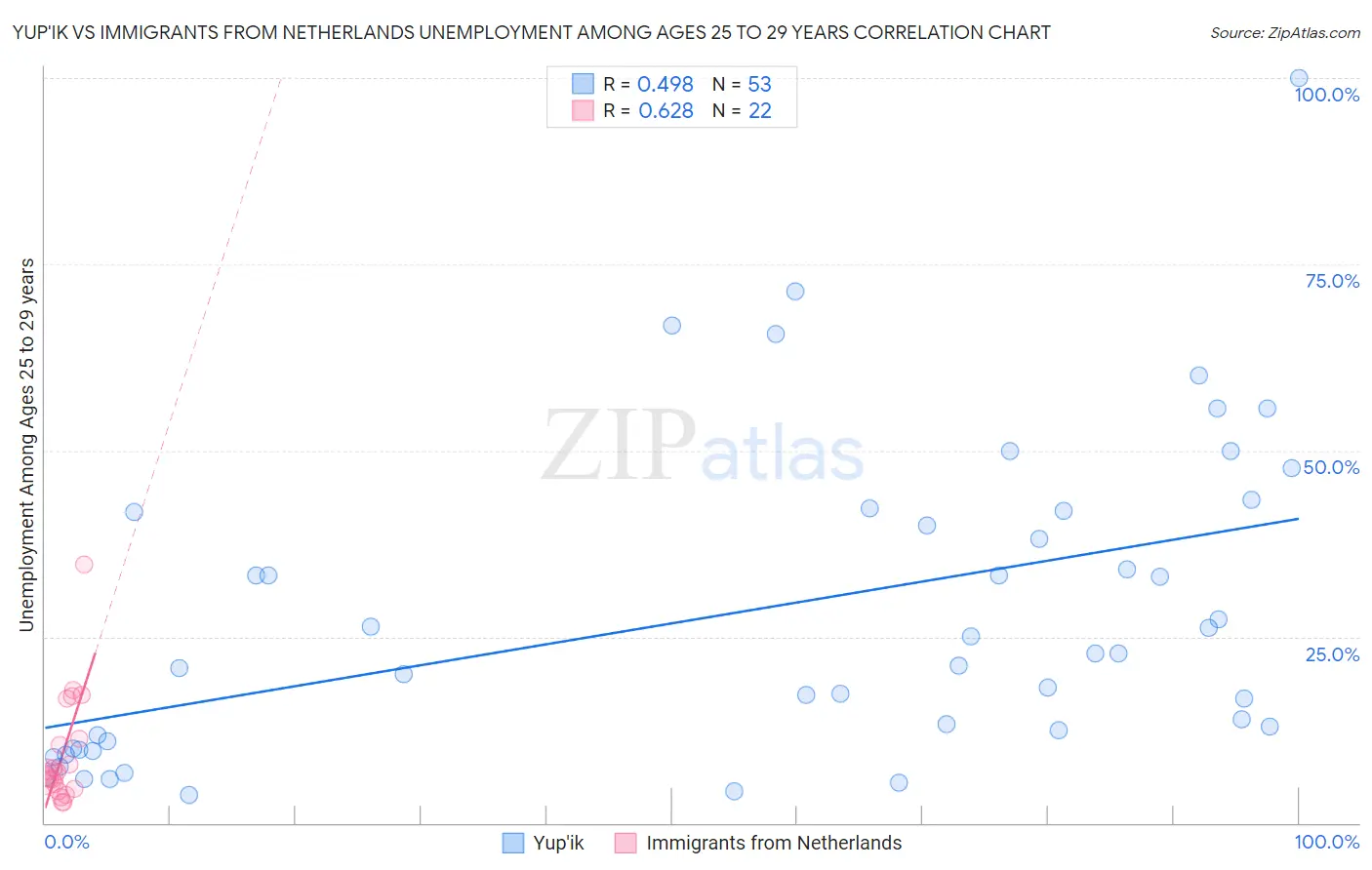 Yup'ik vs Immigrants from Netherlands Unemployment Among Ages 25 to 29 years