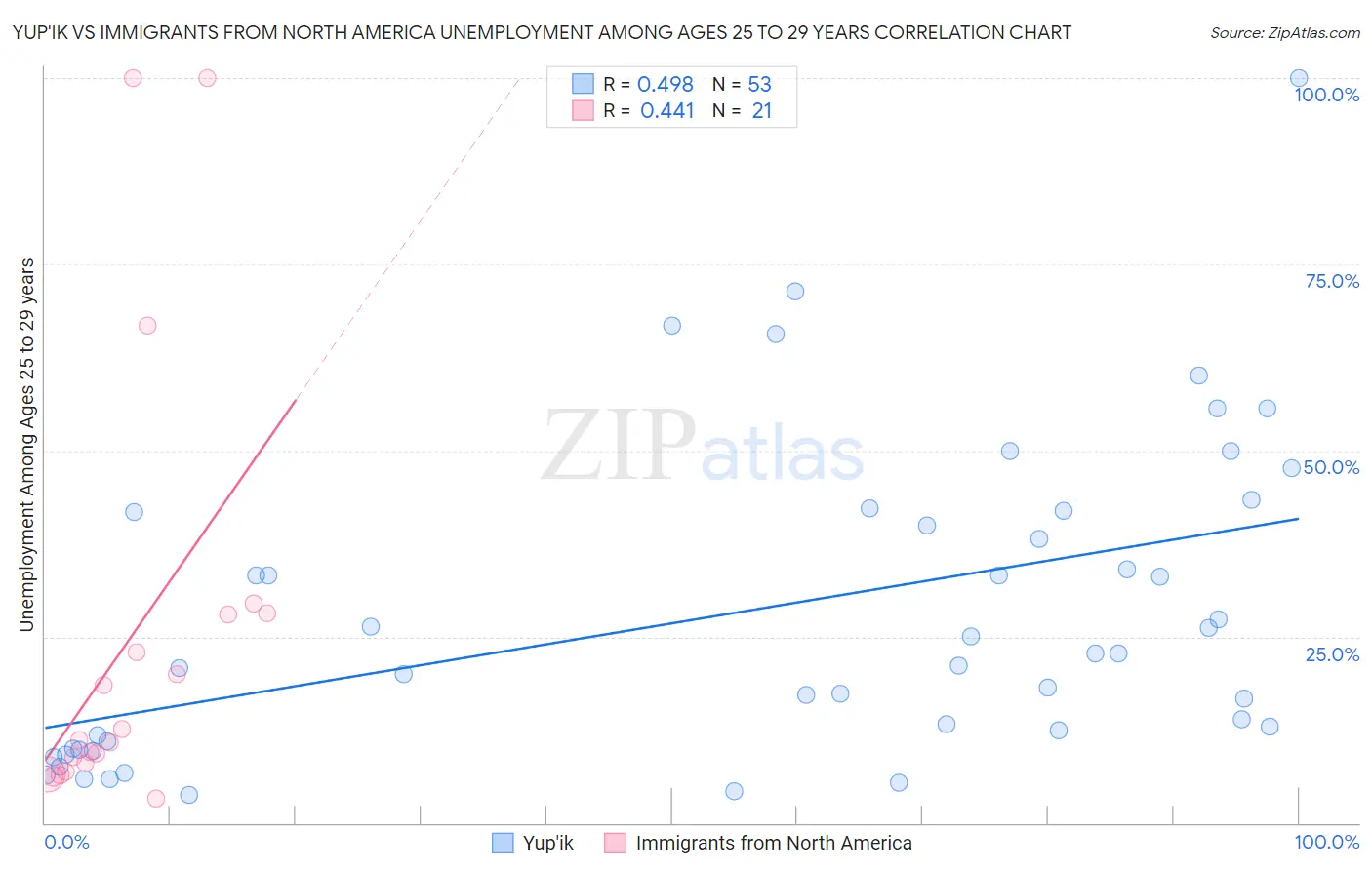 Yup'ik vs Immigrants from North America Unemployment Among Ages 25 to 29 years