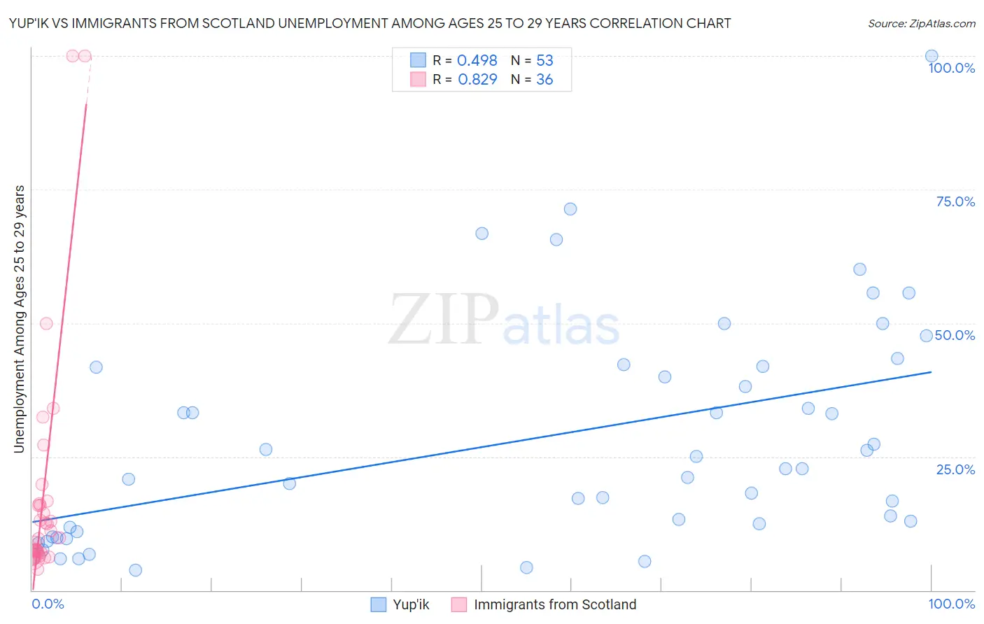 Yup'ik vs Immigrants from Scotland Unemployment Among Ages 25 to 29 years