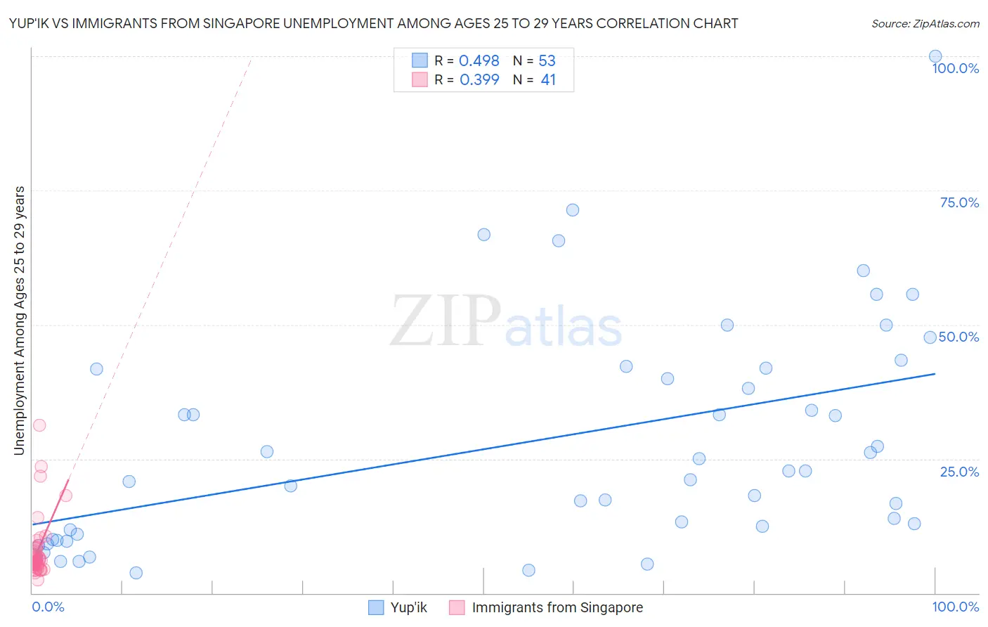 Yup'ik vs Immigrants from Singapore Unemployment Among Ages 25 to 29 years