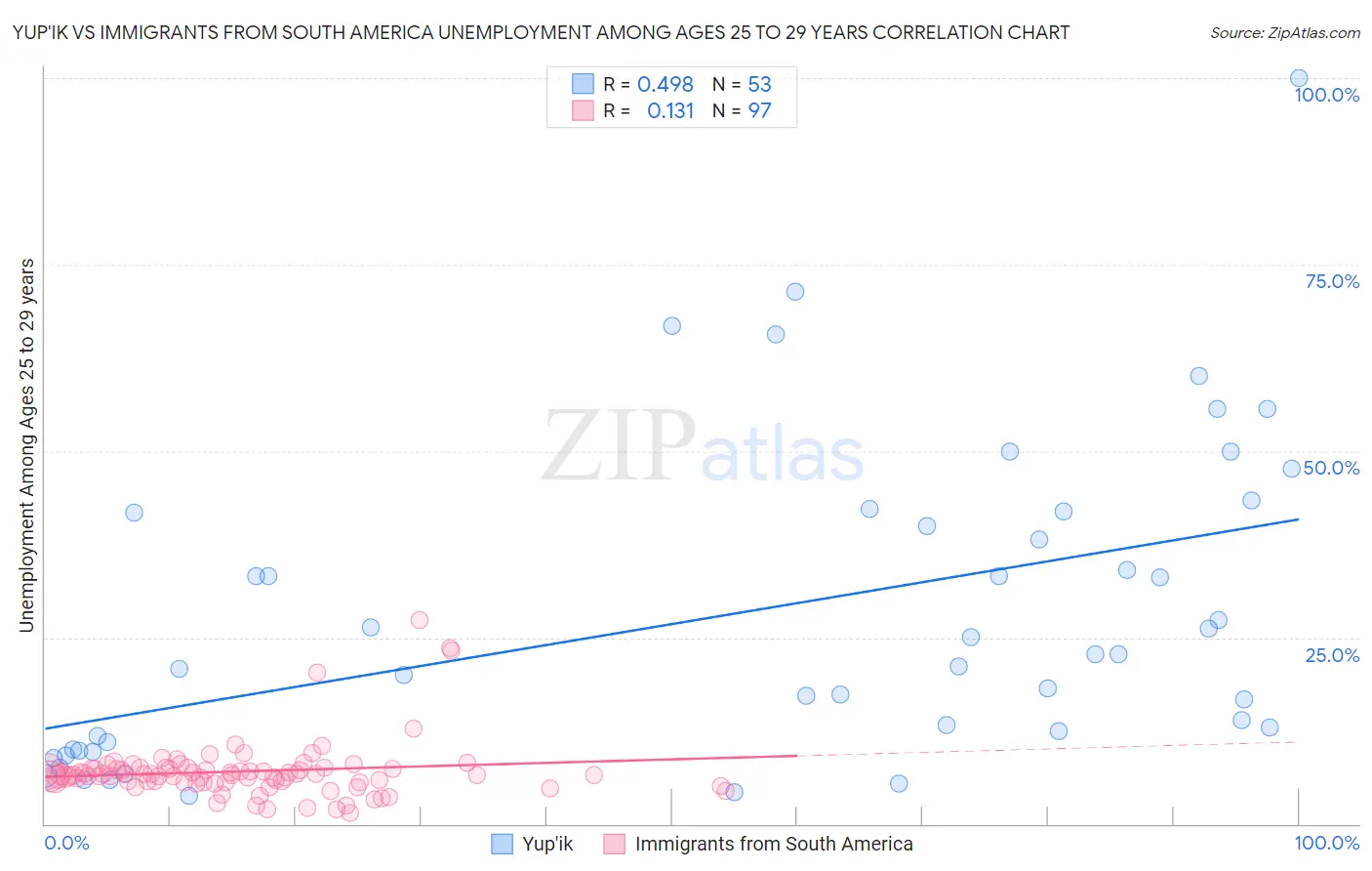 Yup'ik vs Immigrants from South America Unemployment Among Ages 25 to 29 years