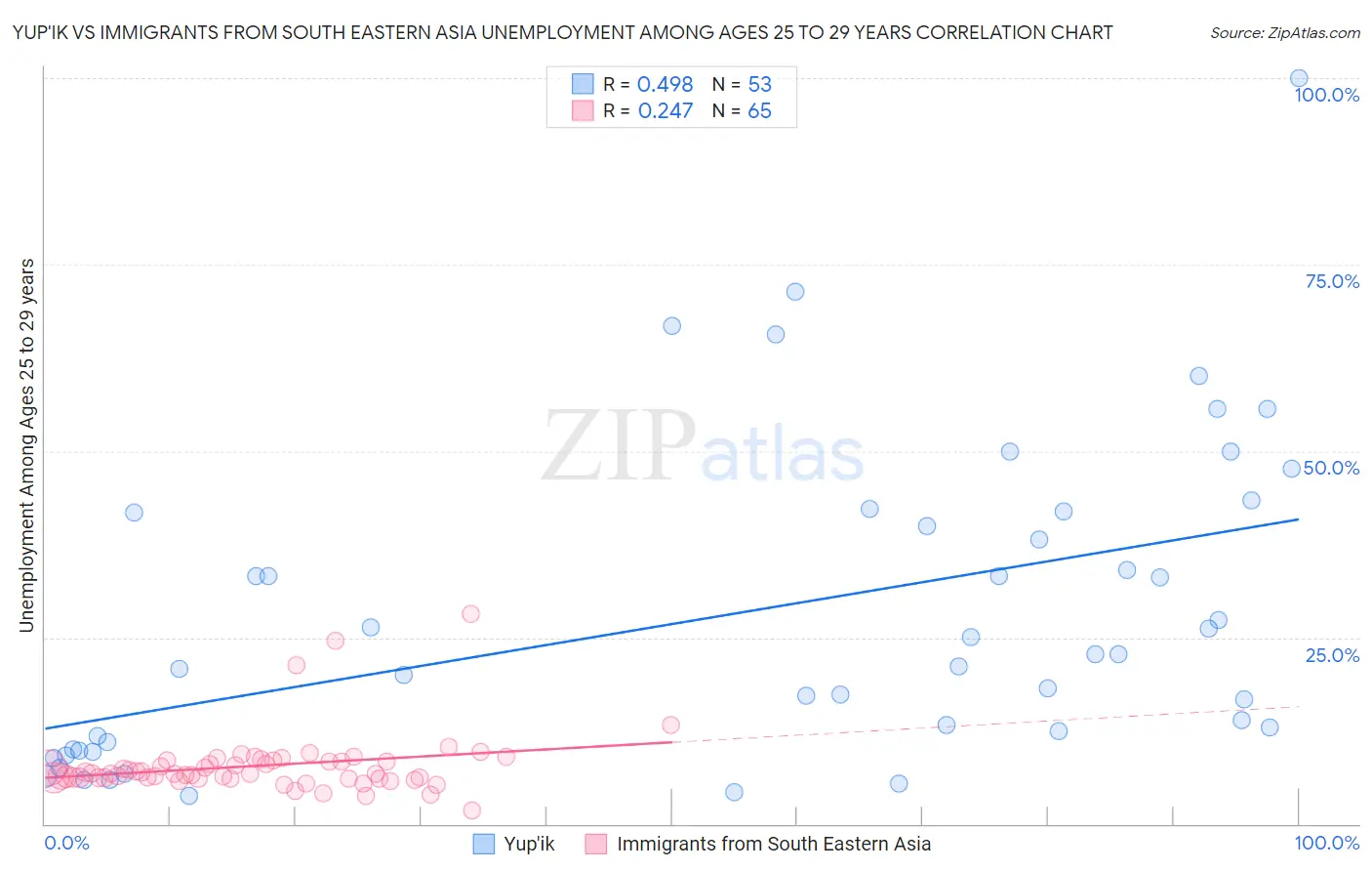 Yup'ik vs Immigrants from South Eastern Asia Unemployment Among Ages 25 to 29 years