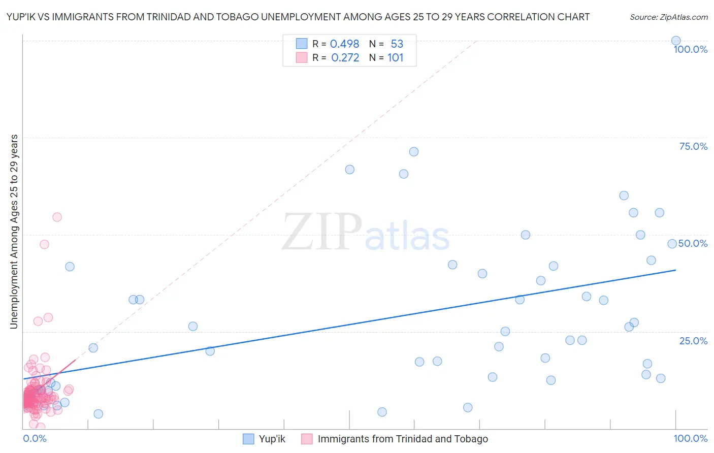 Yup'ik vs Immigrants from Trinidad and Tobago Unemployment Among Ages 25 to 29 years