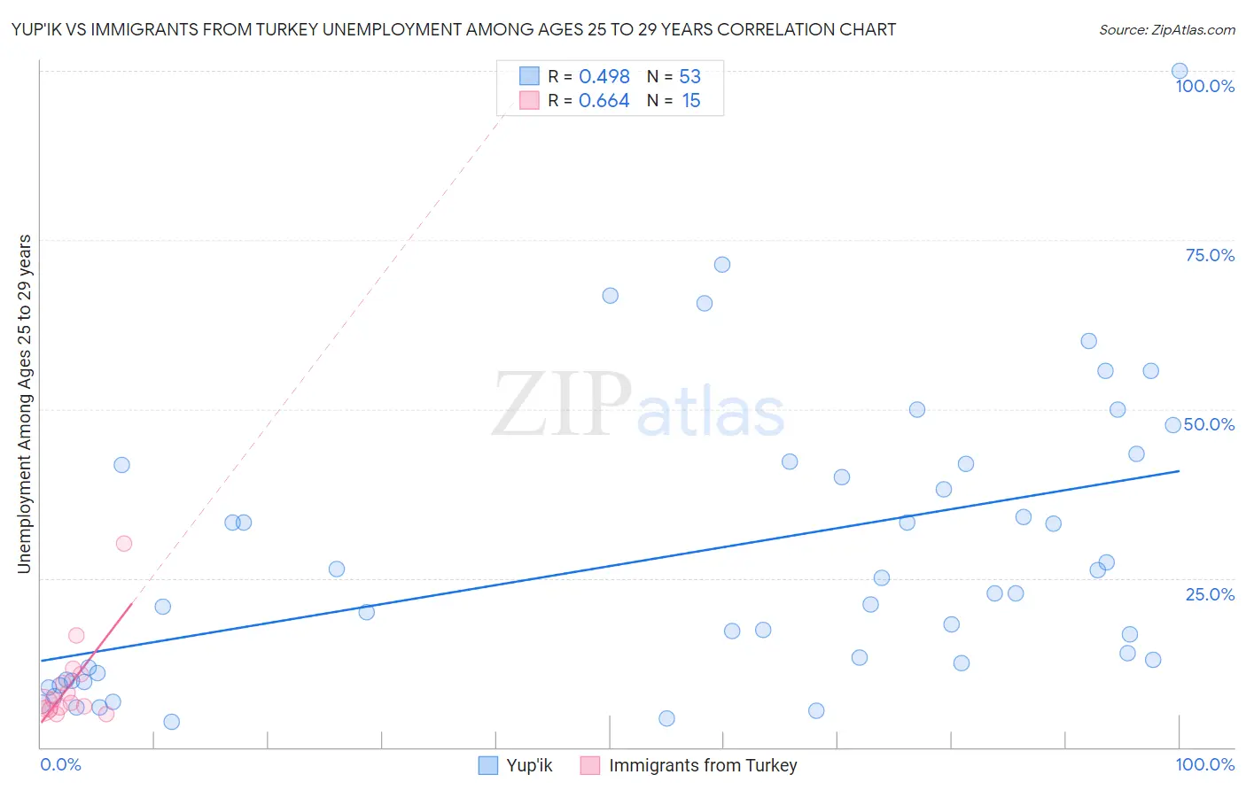 Yup'ik vs Immigrants from Turkey Unemployment Among Ages 25 to 29 years