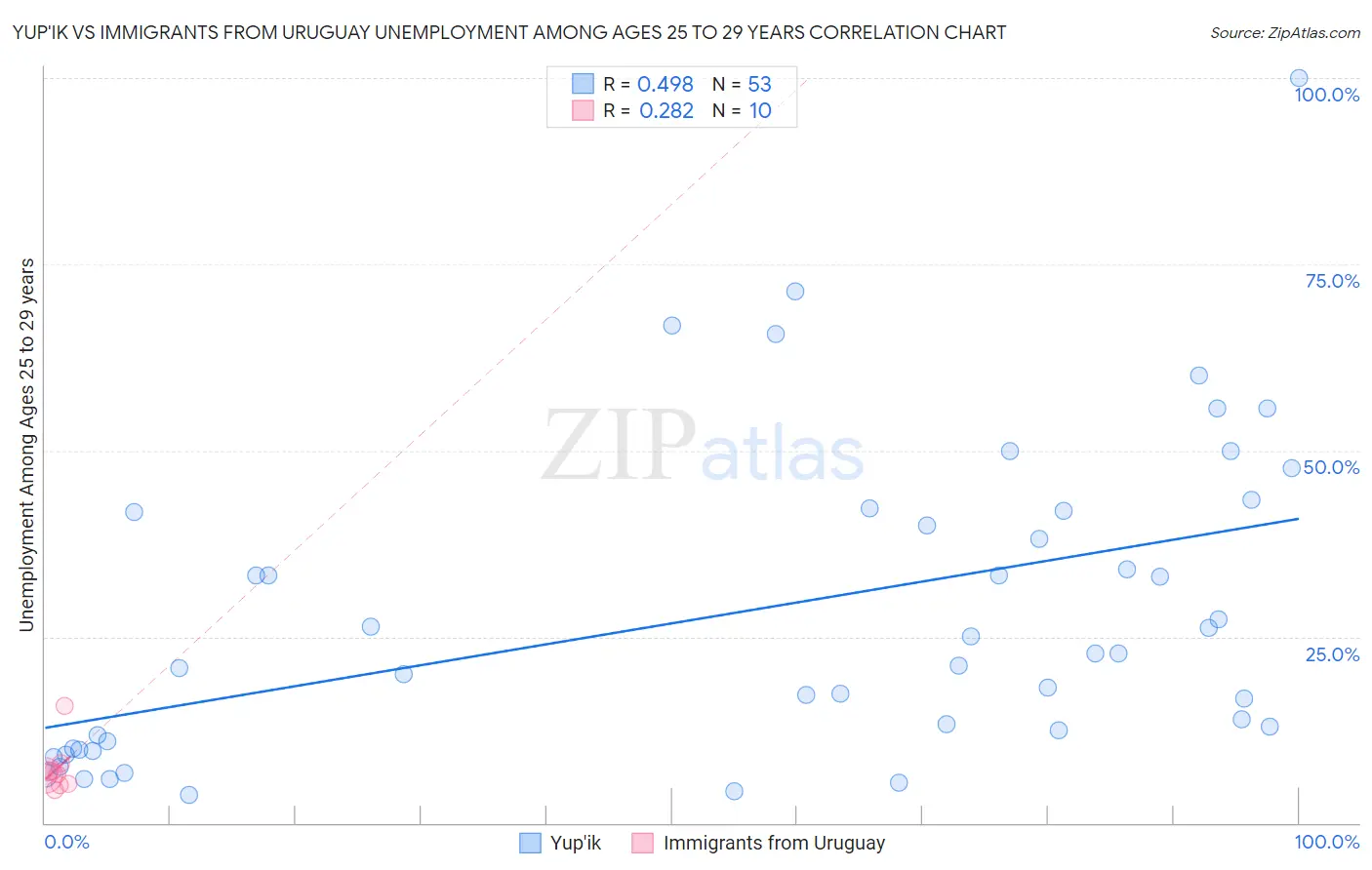 Yup'ik vs Immigrants from Uruguay Unemployment Among Ages 25 to 29 years