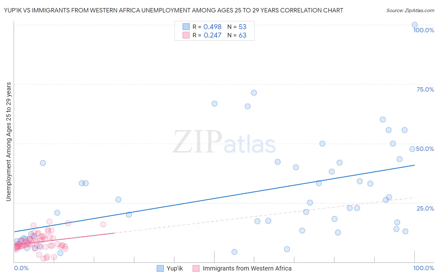 Yup'ik vs Immigrants from Western Africa Unemployment Among Ages 25 to 29 years