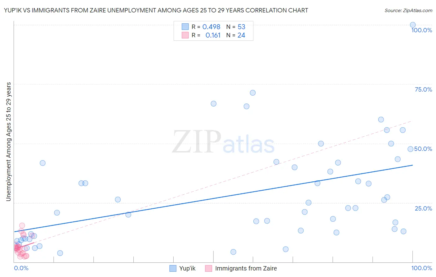 Yup'ik vs Immigrants from Zaire Unemployment Among Ages 25 to 29 years