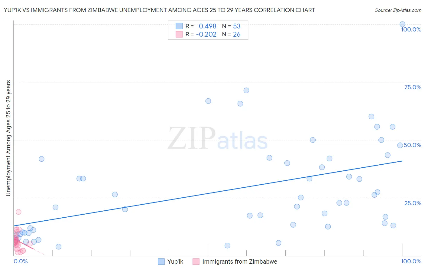 Yup'ik vs Immigrants from Zimbabwe Unemployment Among Ages 25 to 29 years