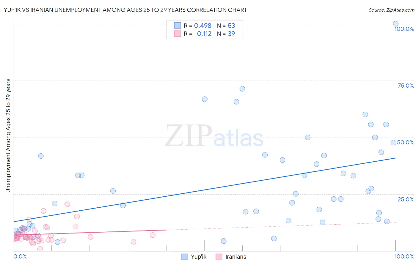Yup'ik vs Iranian Unemployment Among Ages 25 to 29 years