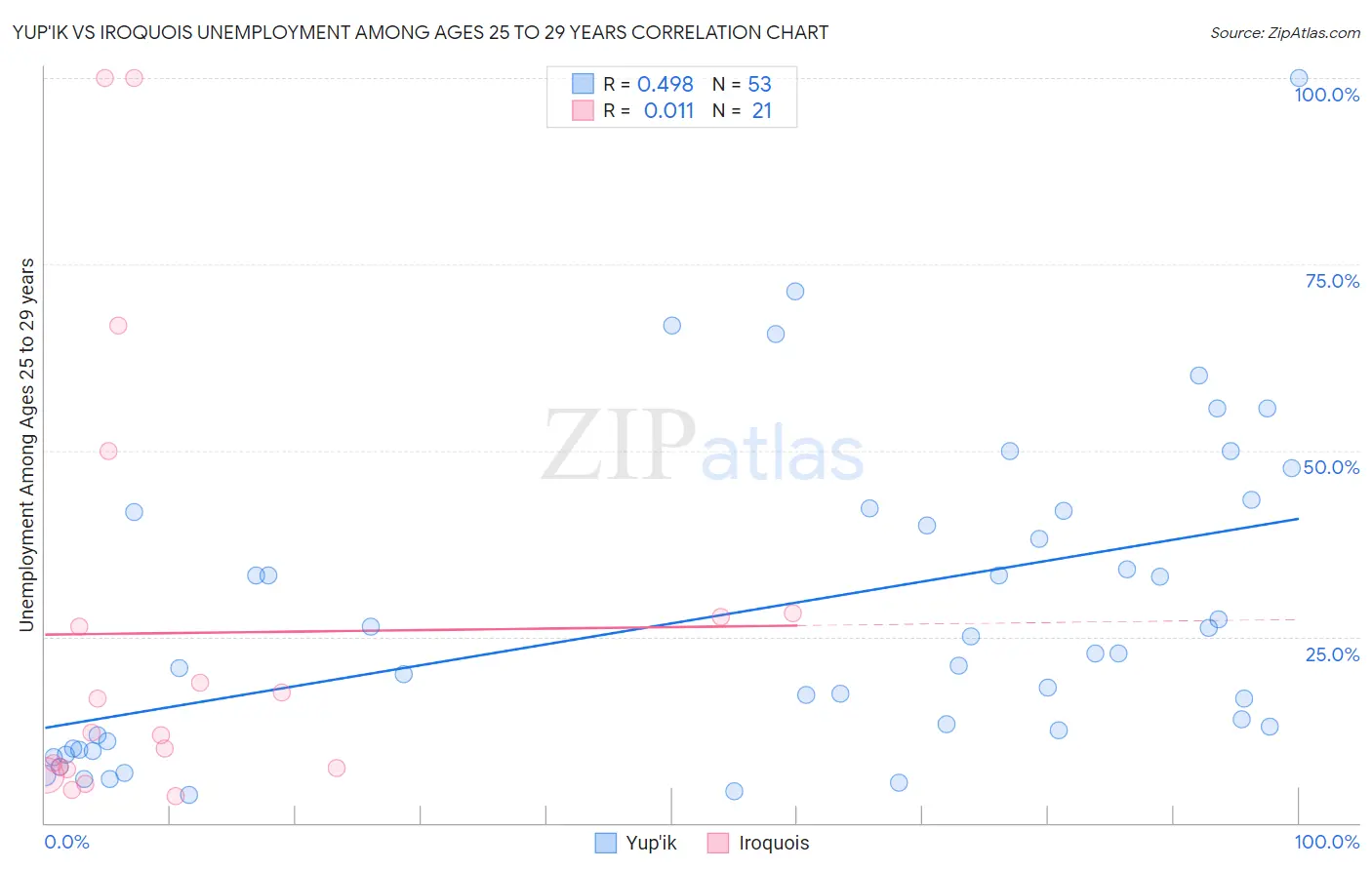 Yup'ik vs Iroquois Unemployment Among Ages 25 to 29 years