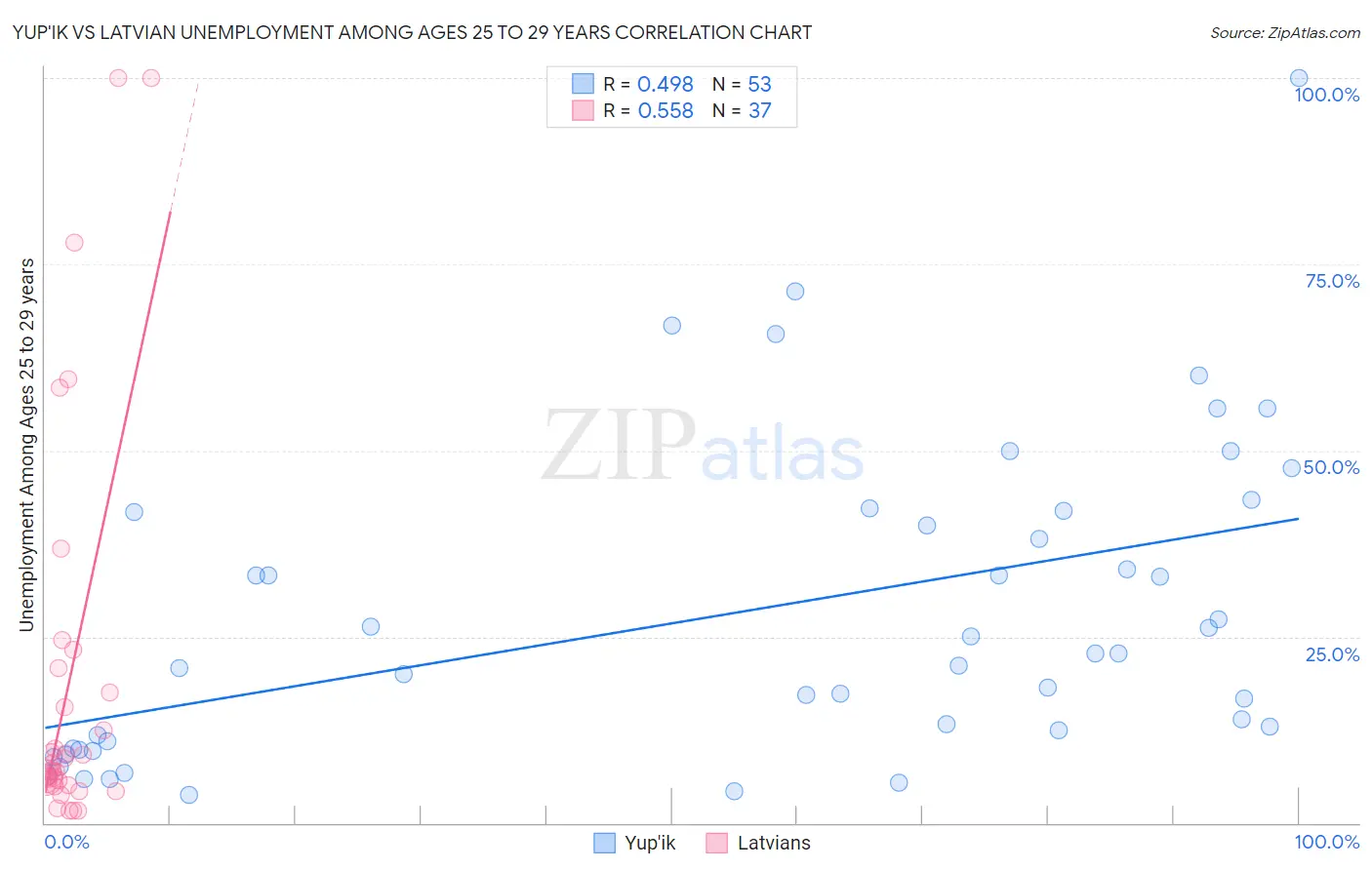 Yup'ik vs Latvian Unemployment Among Ages 25 to 29 years