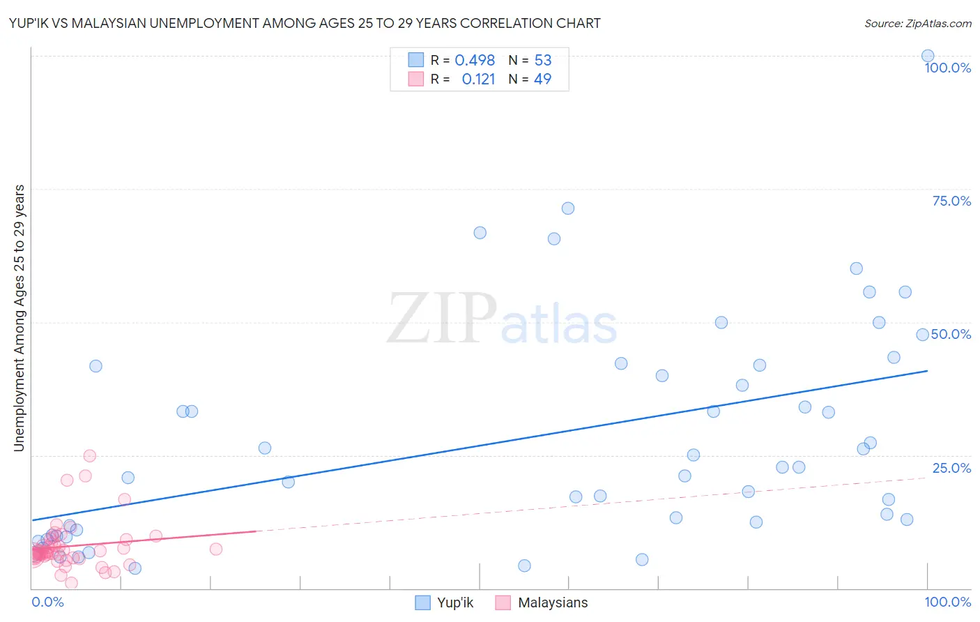 Yup'ik vs Malaysian Unemployment Among Ages 25 to 29 years