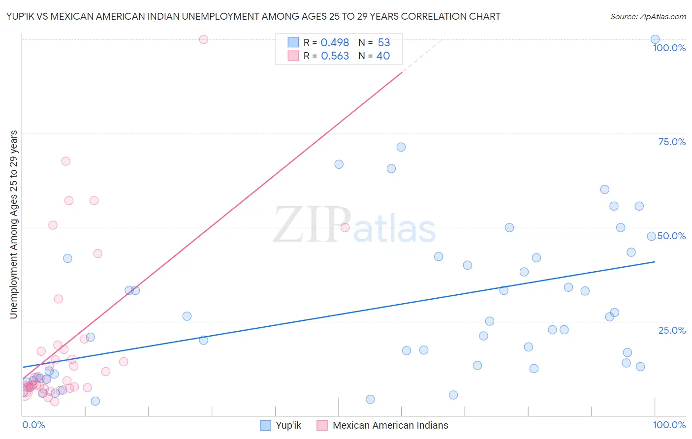 Yup'ik vs Mexican American Indian Unemployment Among Ages 25 to 29 years