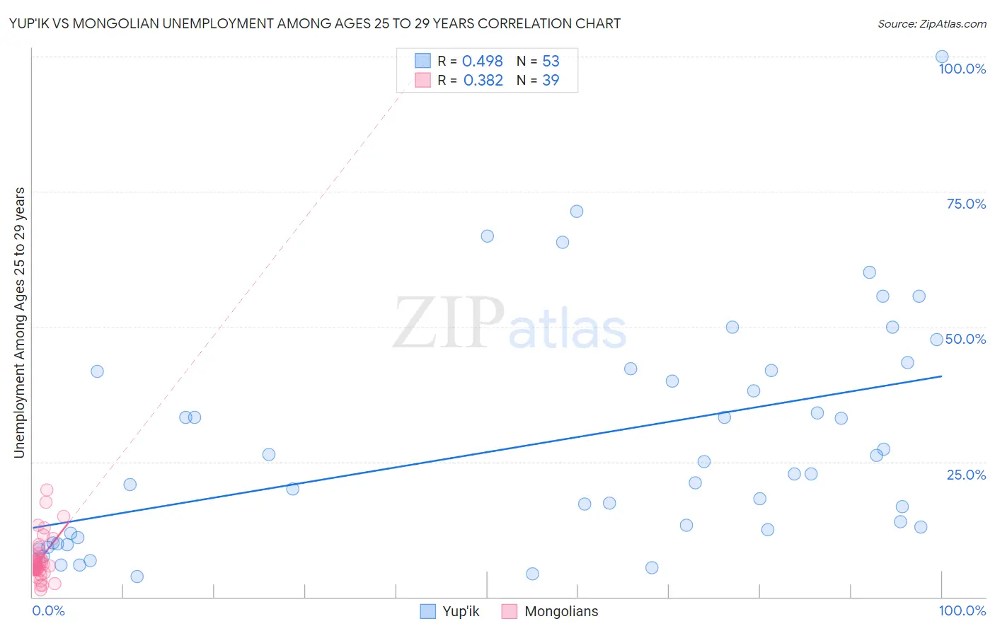 Yup'ik vs Mongolian Unemployment Among Ages 25 to 29 years