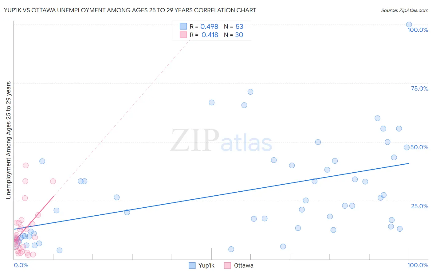 Yup'ik vs Ottawa Unemployment Among Ages 25 to 29 years