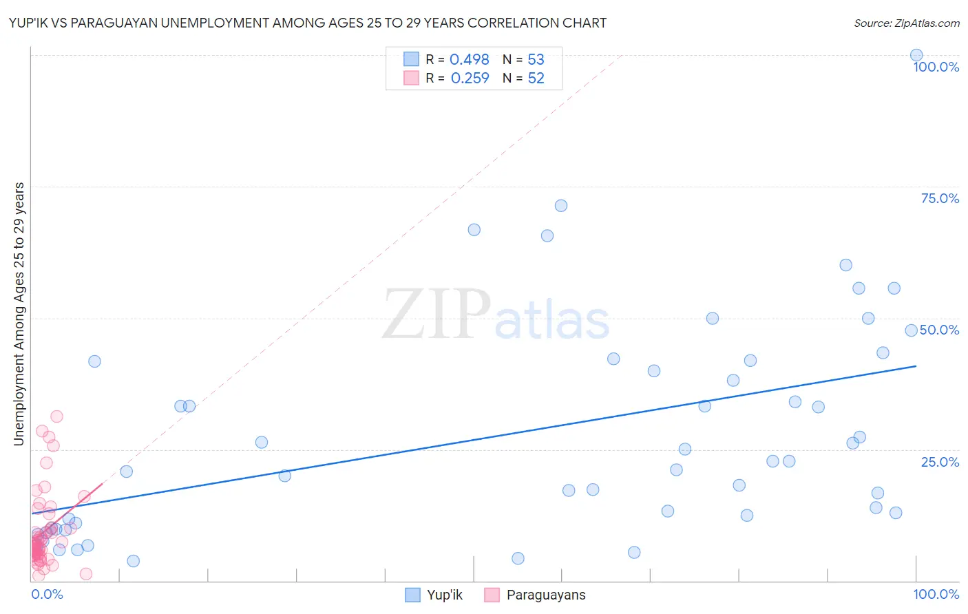 Yup'ik vs Paraguayan Unemployment Among Ages 25 to 29 years