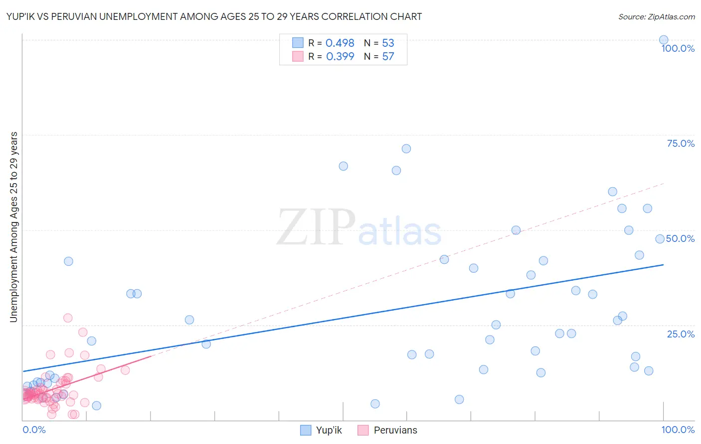 Yup'ik vs Peruvian Unemployment Among Ages 25 to 29 years