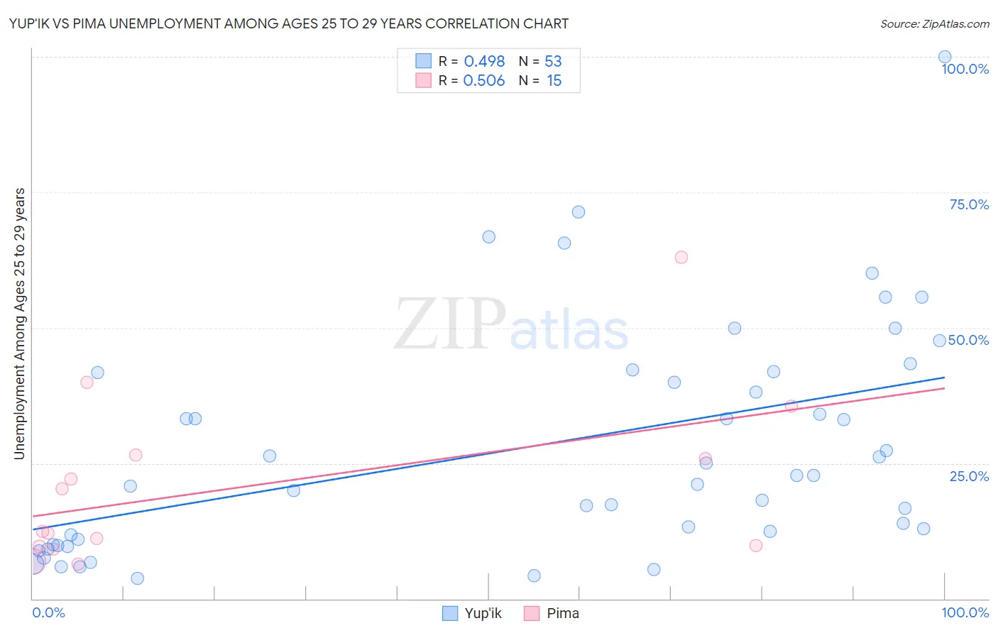 Yup'ik vs Pima Unemployment Among Ages 25 to 29 years