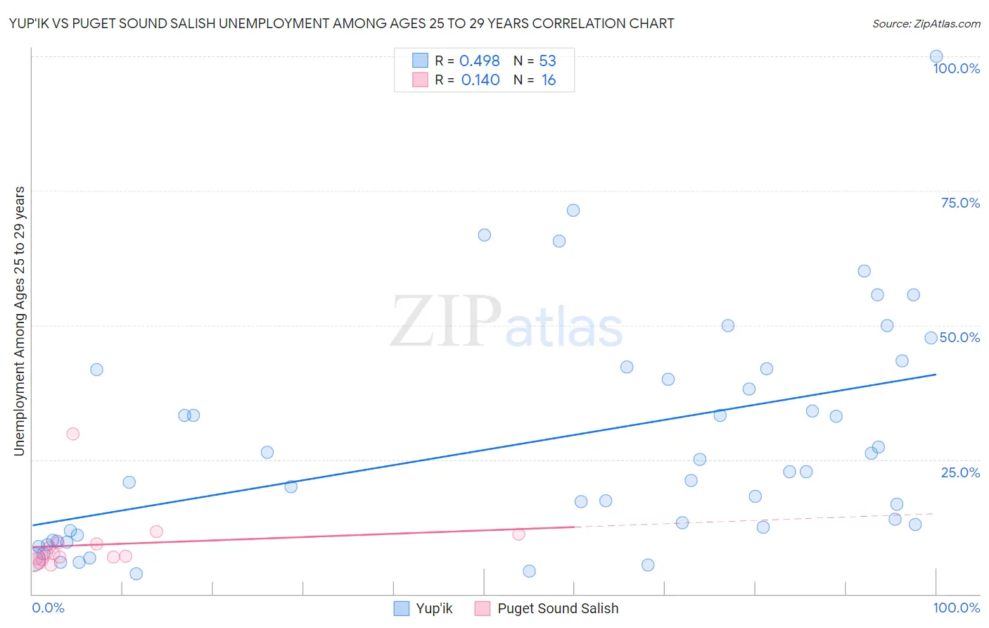 Yup'ik vs Puget Sound Salish Unemployment Among Ages 25 to 29 years