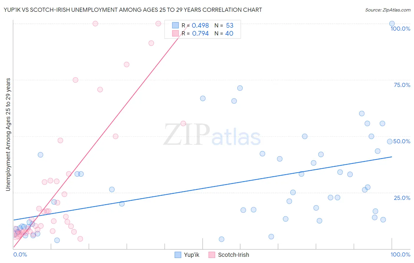 Yup'ik vs Scotch-Irish Unemployment Among Ages 25 to 29 years
