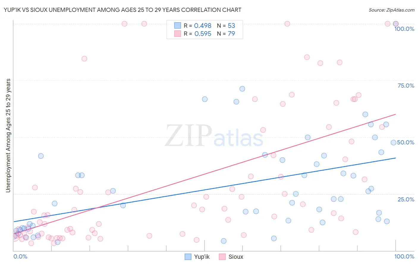 Yup'ik vs Sioux Unemployment Among Ages 25 to 29 years