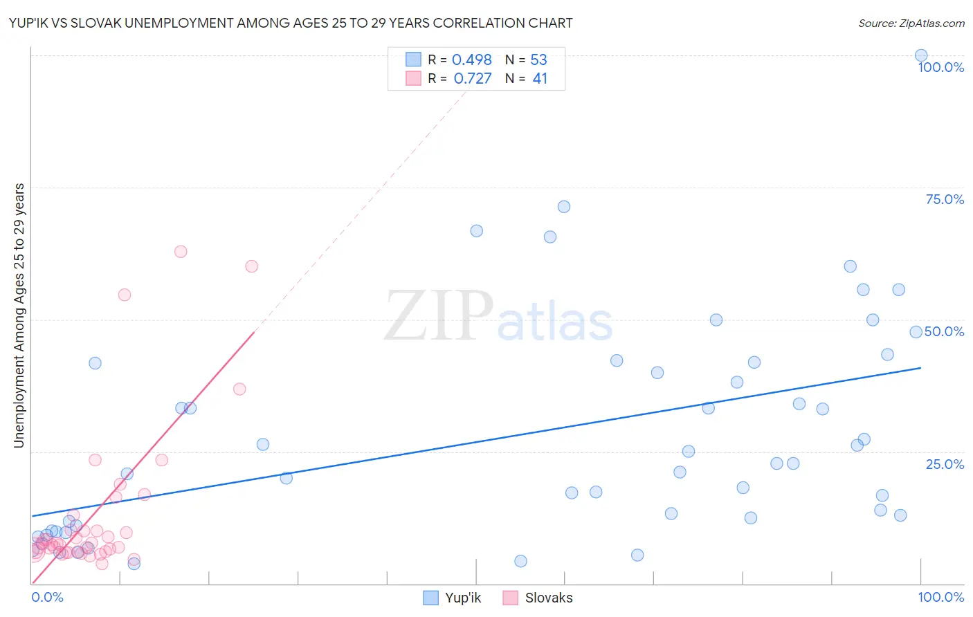 Yup'ik vs Slovak Unemployment Among Ages 25 to 29 years