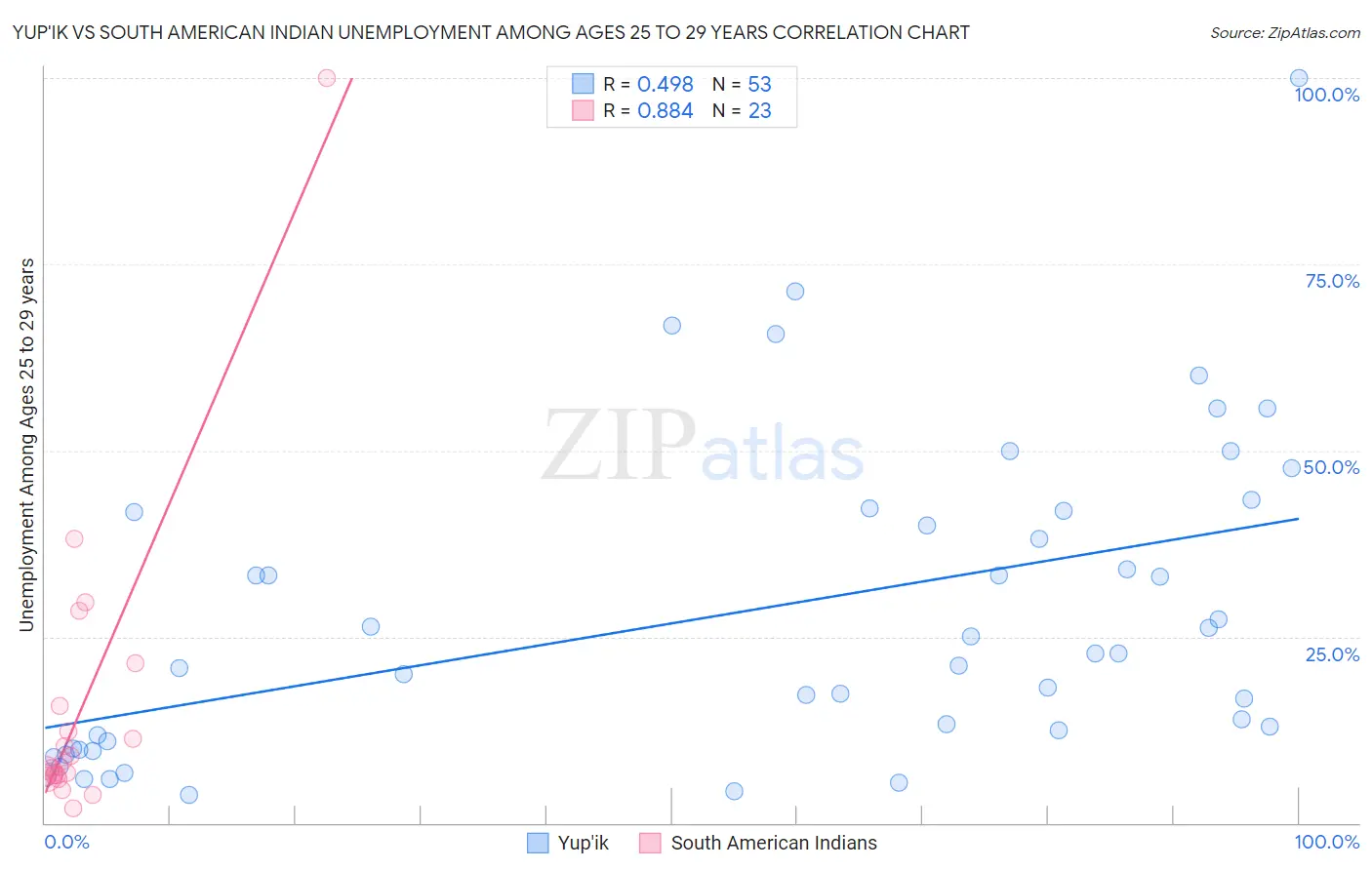 Yup'ik vs South American Indian Unemployment Among Ages 25 to 29 years