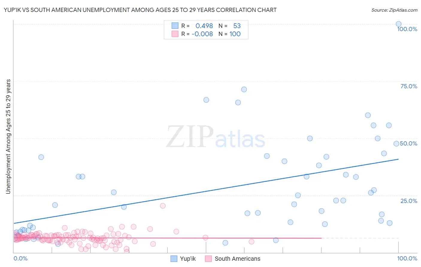 Yup'ik vs South American Unemployment Among Ages 25 to 29 years