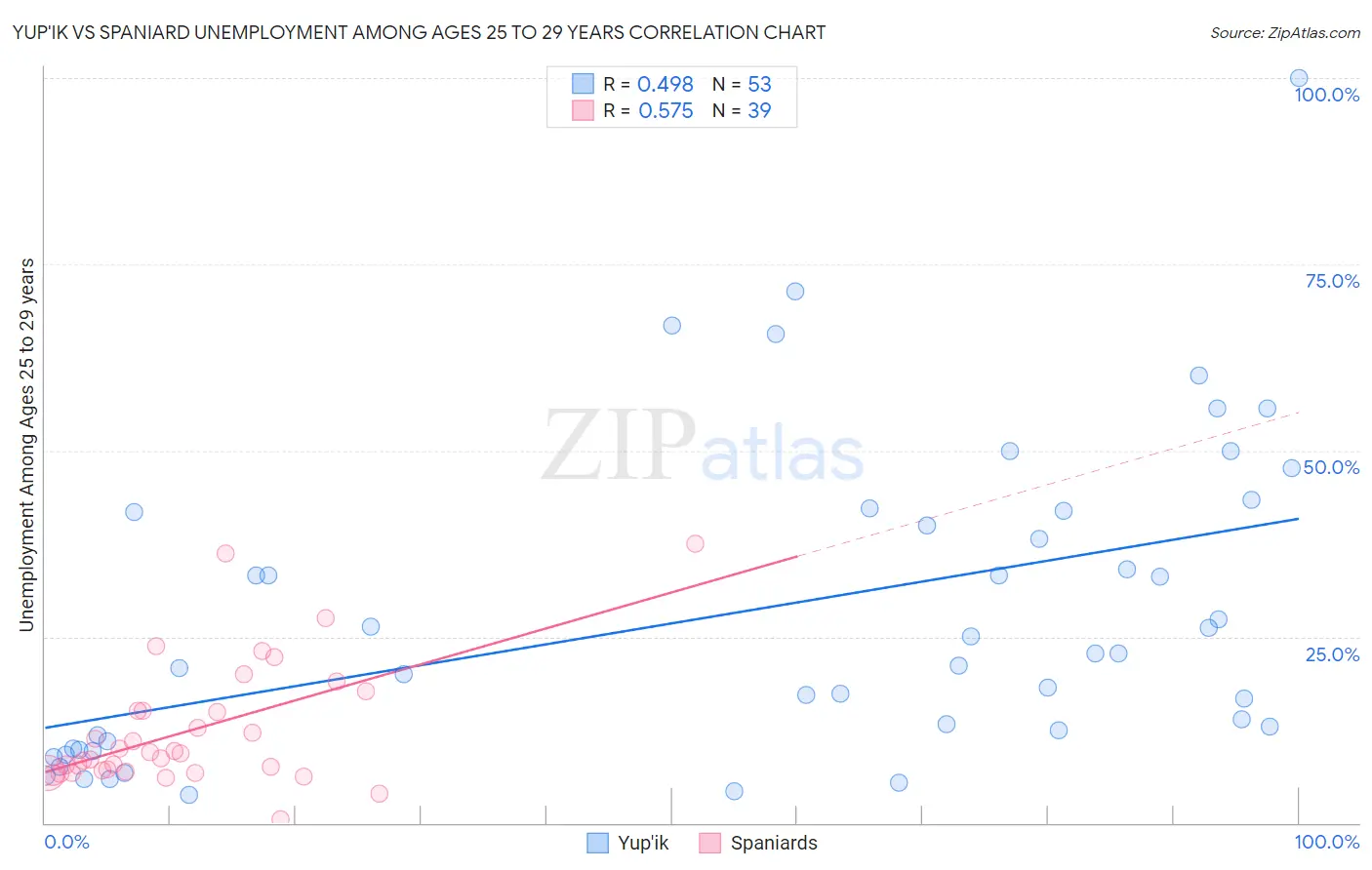 Yup'ik vs Spaniard Unemployment Among Ages 25 to 29 years