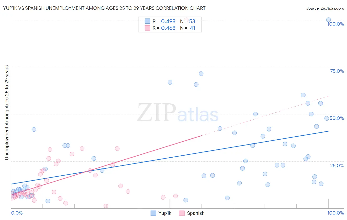Yup'ik vs Spanish Unemployment Among Ages 25 to 29 years