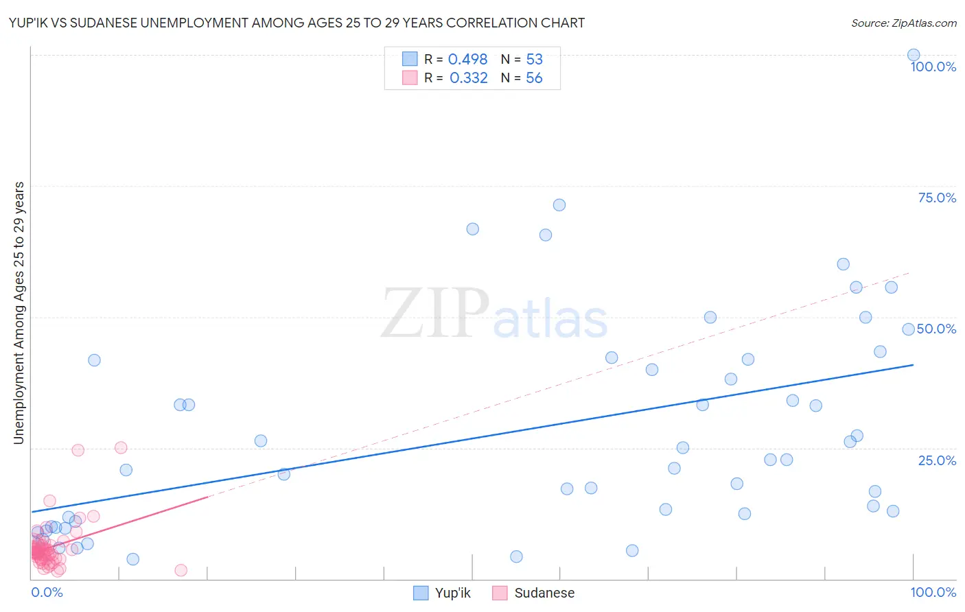 Yup'ik vs Sudanese Unemployment Among Ages 25 to 29 years