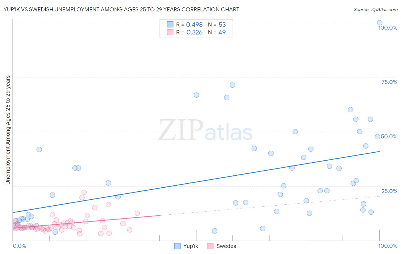 Yup'ik vs Swedish Unemployment Among Ages 25 to 29 years