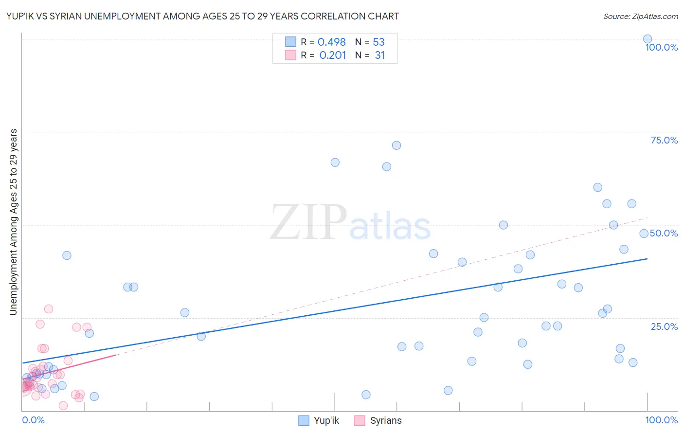 Yup'ik vs Syrian Unemployment Among Ages 25 to 29 years
