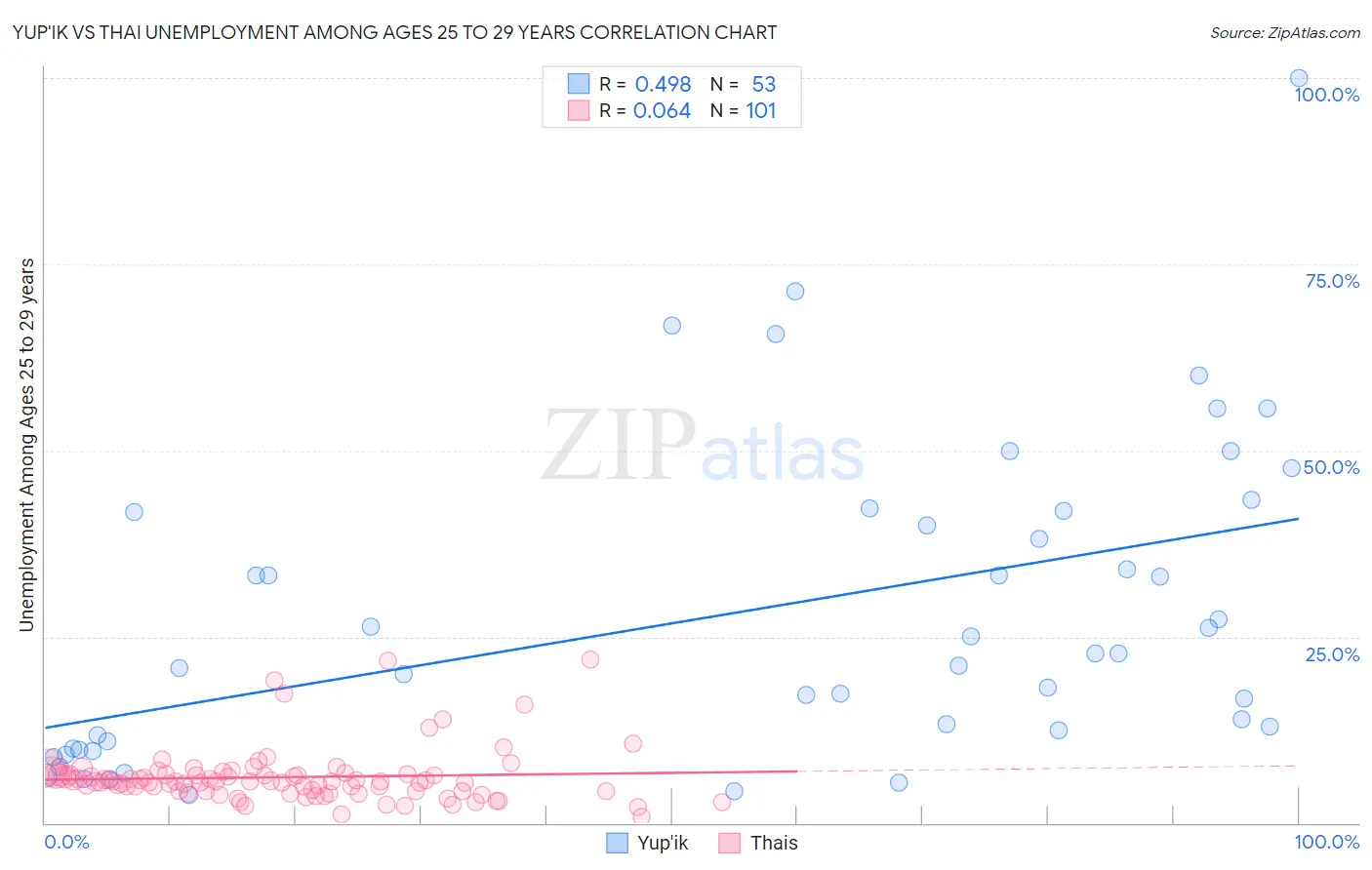 Yup'ik vs Thai Unemployment Among Ages 25 to 29 years