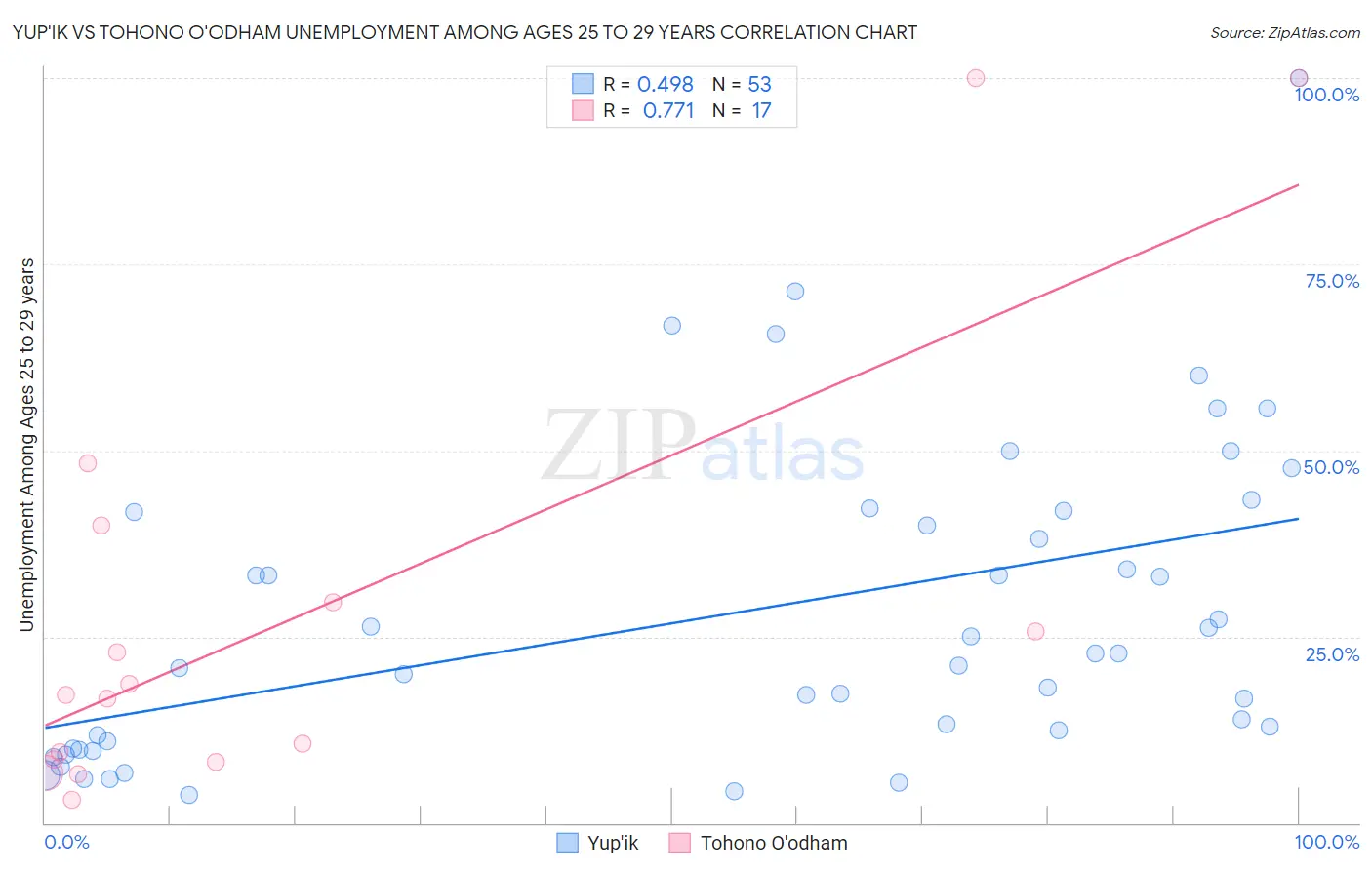 Yup'ik vs Tohono O'odham Unemployment Among Ages 25 to 29 years