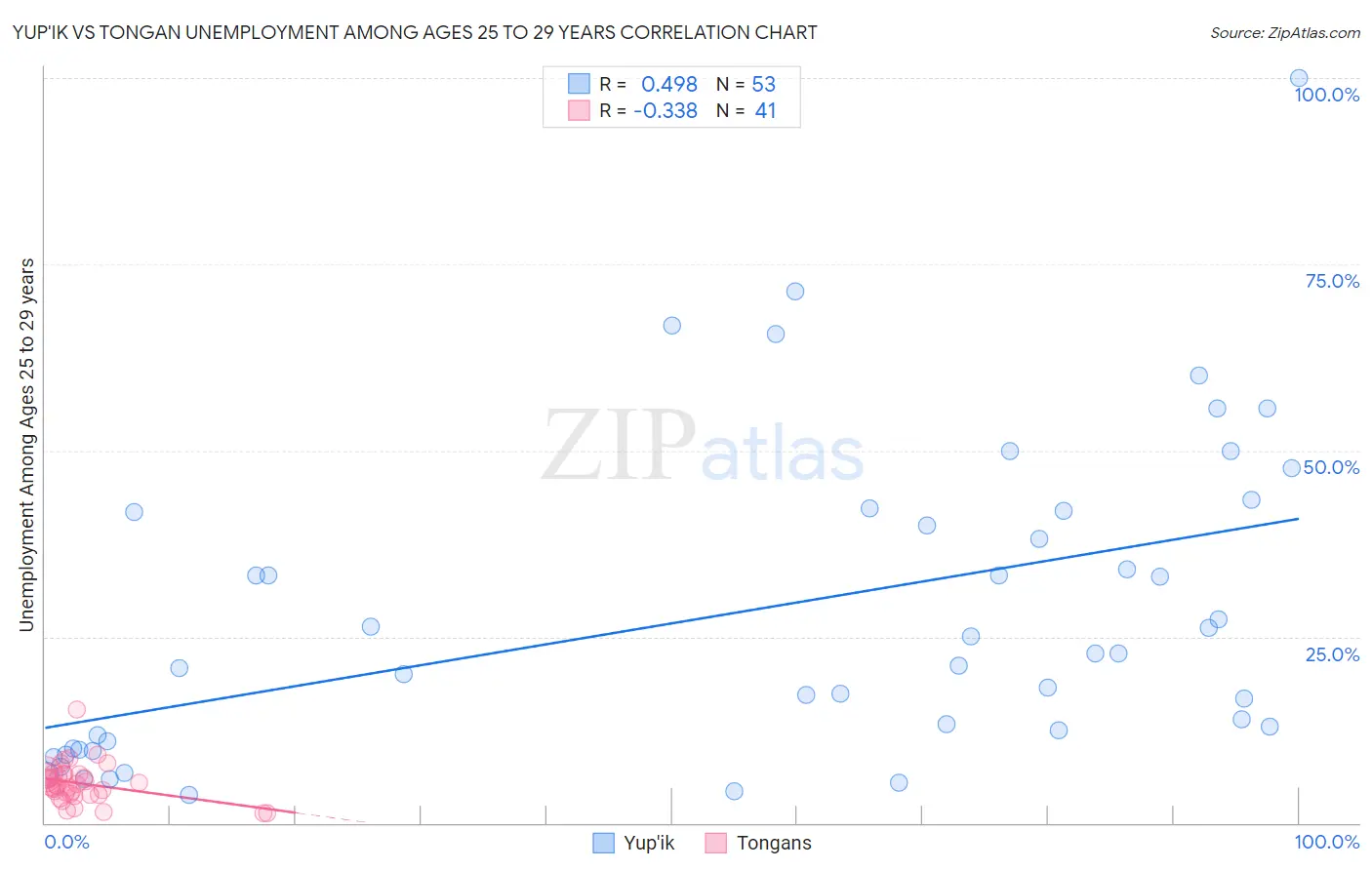 Yup'ik vs Tongan Unemployment Among Ages 25 to 29 years