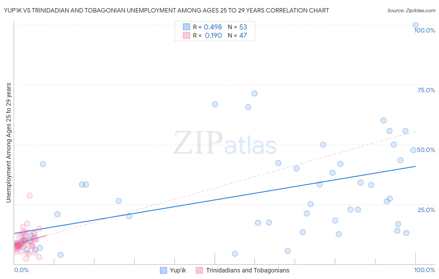 Yup'ik vs Trinidadian and Tobagonian Unemployment Among Ages 25 to 29 years