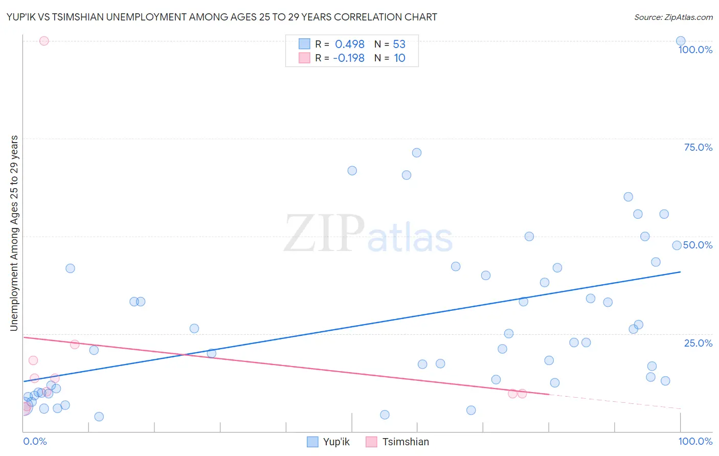 Yup'ik vs Tsimshian Unemployment Among Ages 25 to 29 years