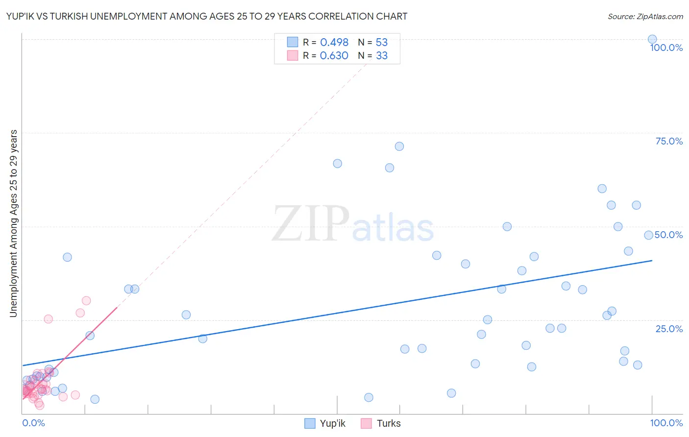 Yup'ik vs Turkish Unemployment Among Ages 25 to 29 years