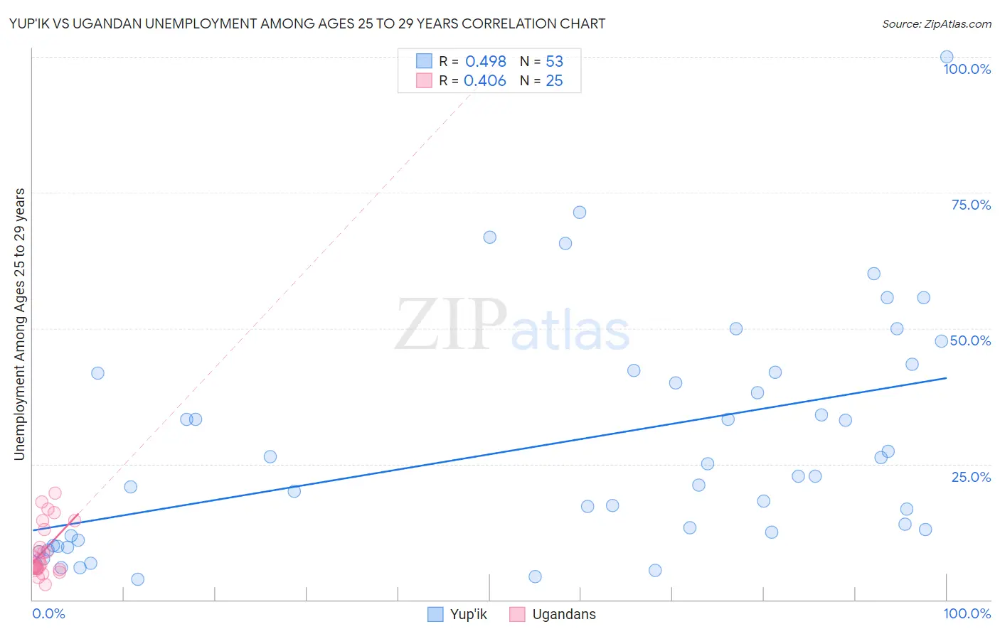 Yup'ik vs Ugandan Unemployment Among Ages 25 to 29 years