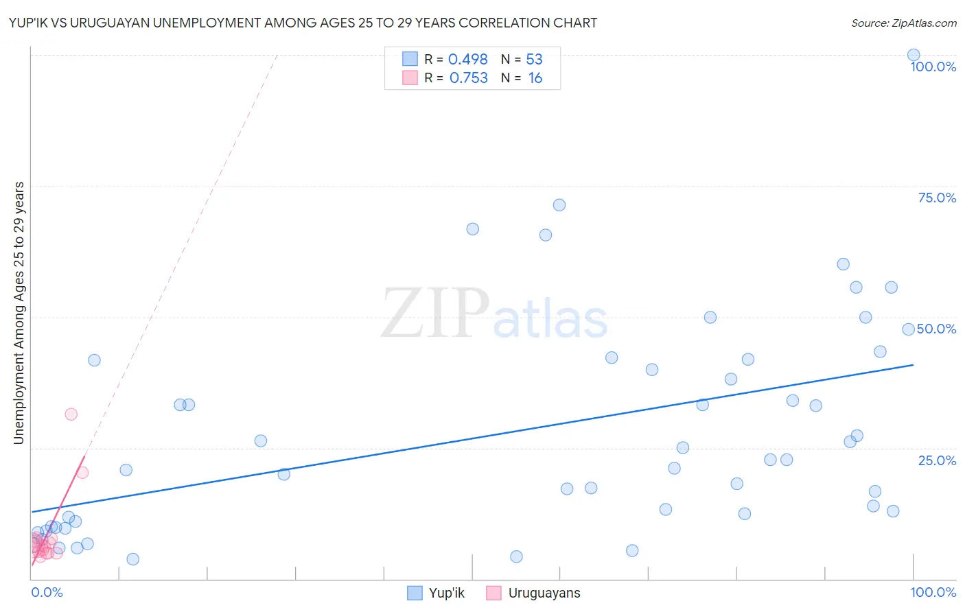 Yup'ik vs Uruguayan Unemployment Among Ages 25 to 29 years