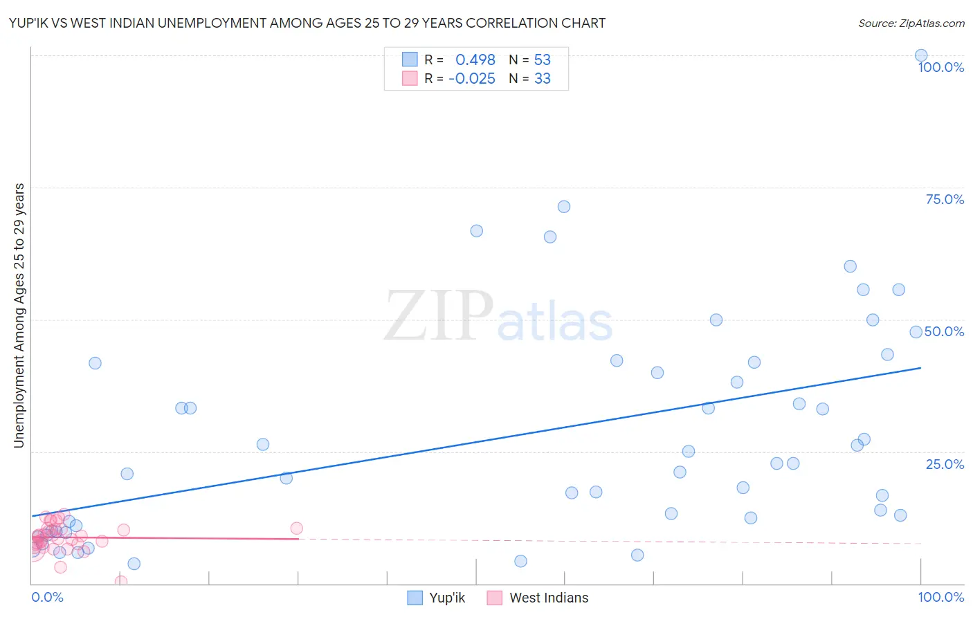 Yup'ik vs West Indian Unemployment Among Ages 25 to 29 years