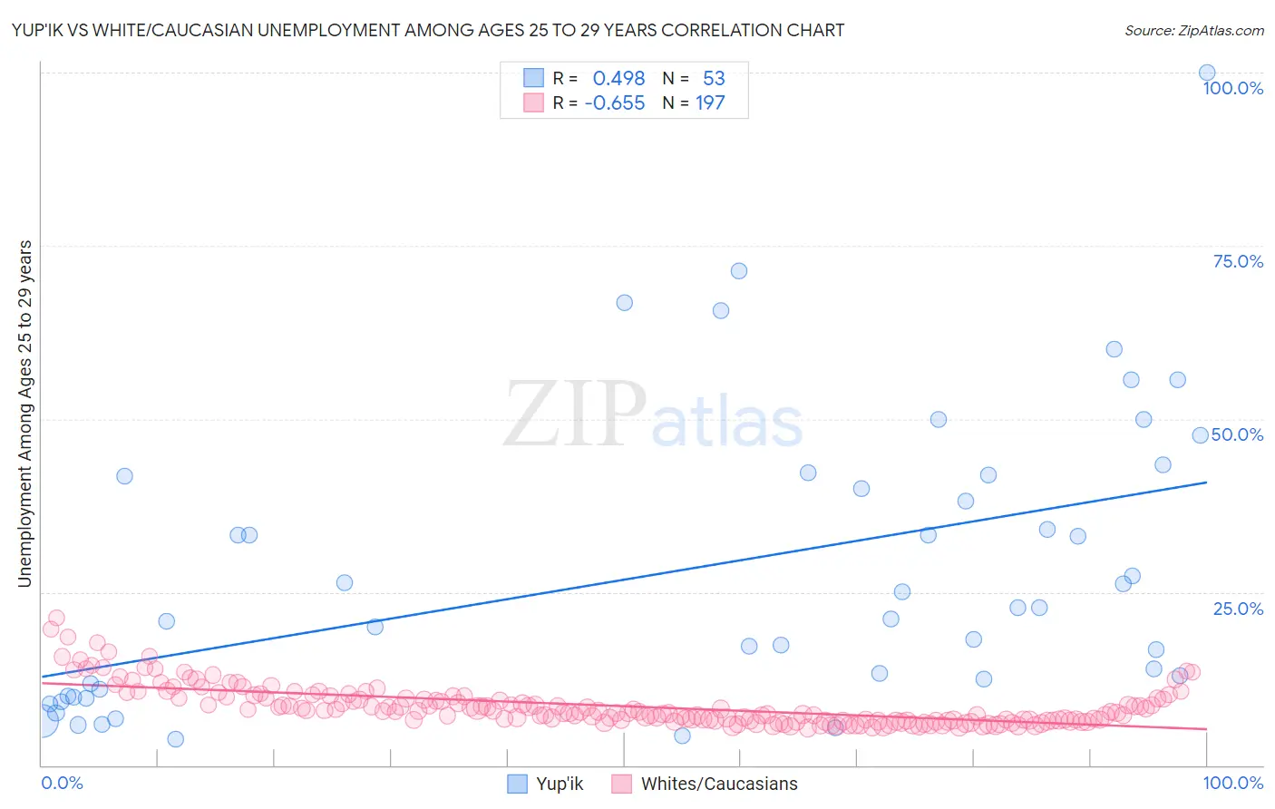 Yup'ik vs White/Caucasian Unemployment Among Ages 25 to 29 years
