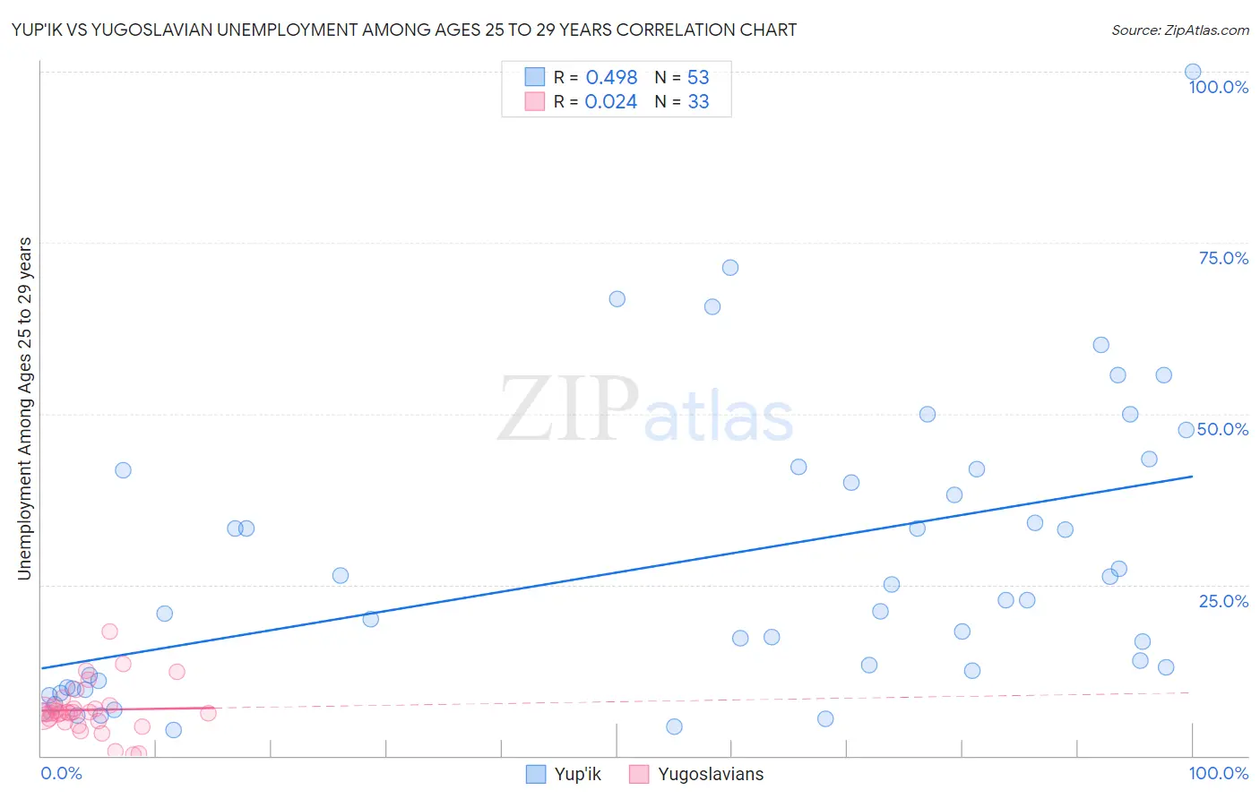 Yup'ik vs Yugoslavian Unemployment Among Ages 25 to 29 years