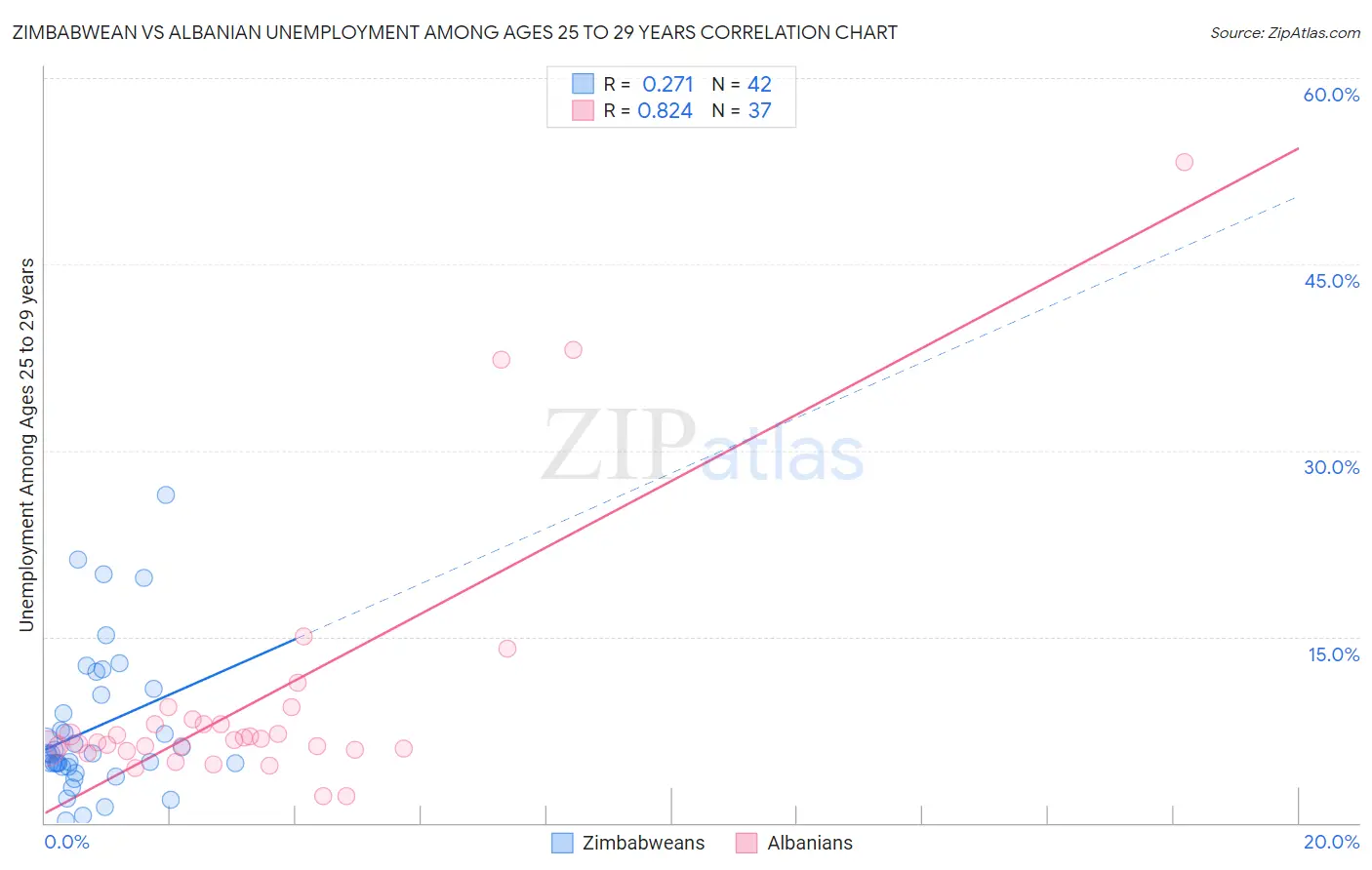 Zimbabwean vs Albanian Unemployment Among Ages 25 to 29 years