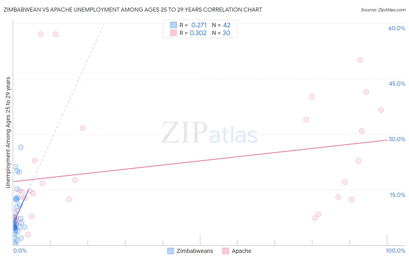 Zimbabwean vs Apache Unemployment Among Ages 25 to 29 years