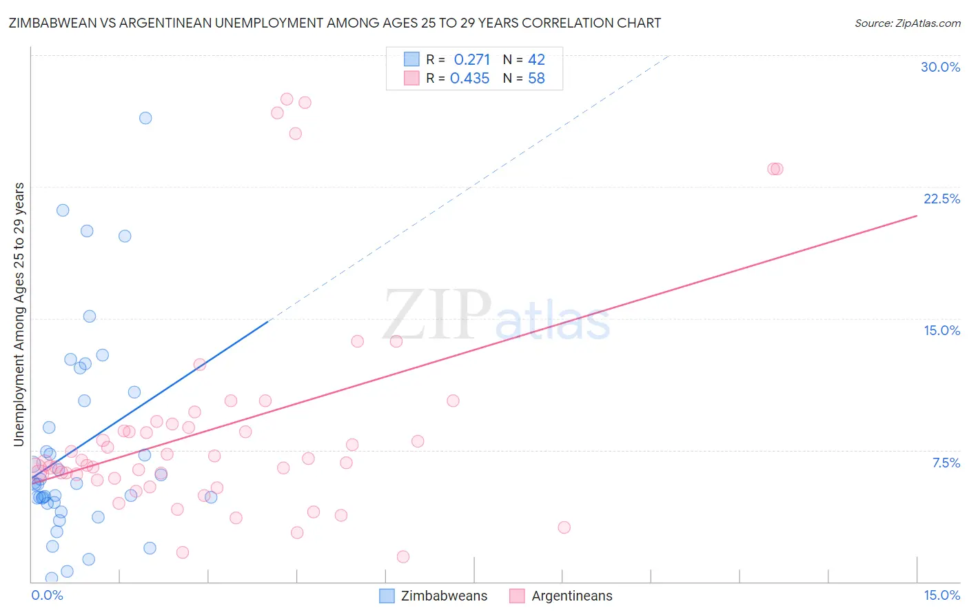 Zimbabwean vs Argentinean Unemployment Among Ages 25 to 29 years