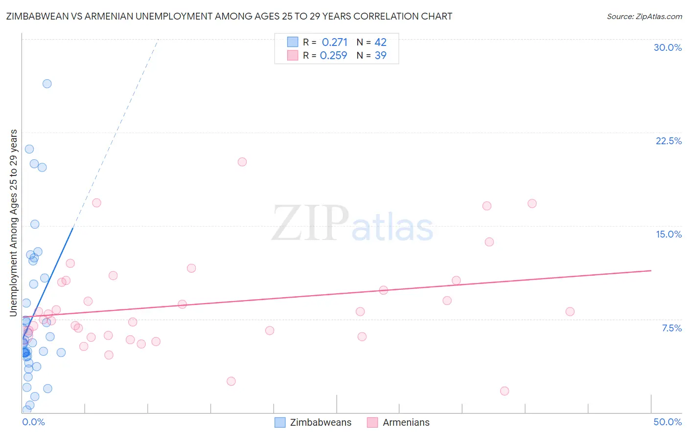 Zimbabwean vs Armenian Unemployment Among Ages 25 to 29 years